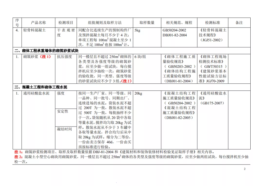 见证取样检测项目及相关标准一览表，一目了然
