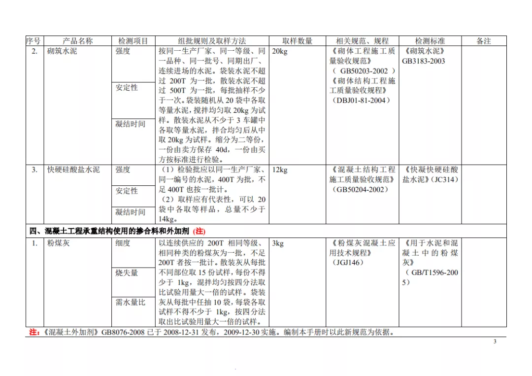 见证取样检测项目及相关标准一览表，一目了然