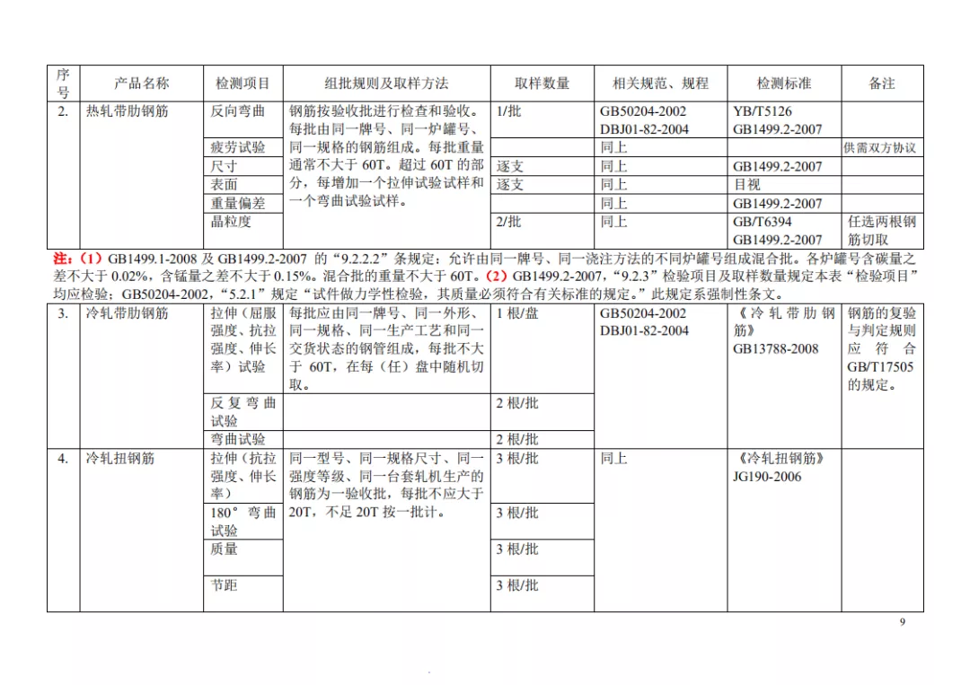 见证取样检测项目及相关标准一览表，一目了然