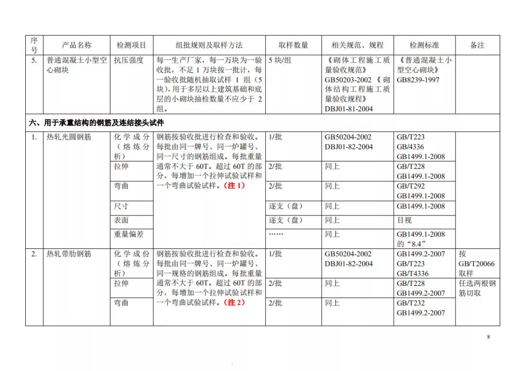 见证取样检测项目及相关标准一览表，一目了然