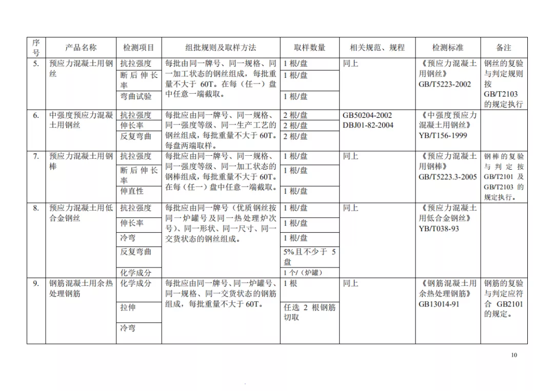 见证取样检测项目及相关标准一览表，一目了然