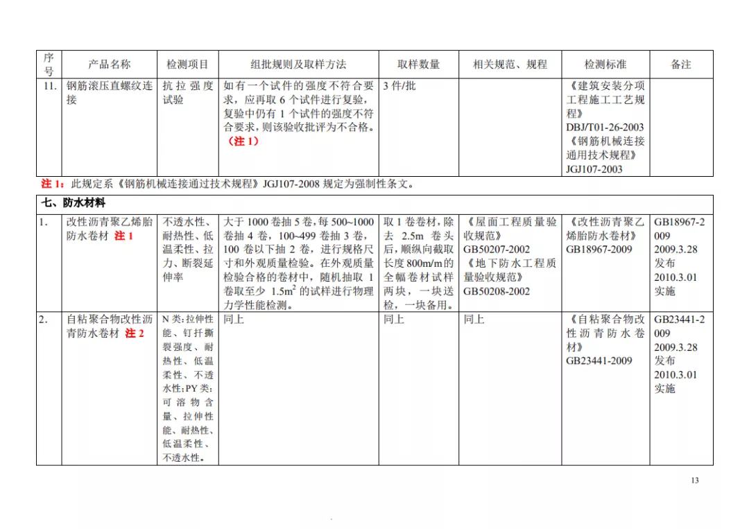 见证取样检测项目及相关标准一览表，一目了然