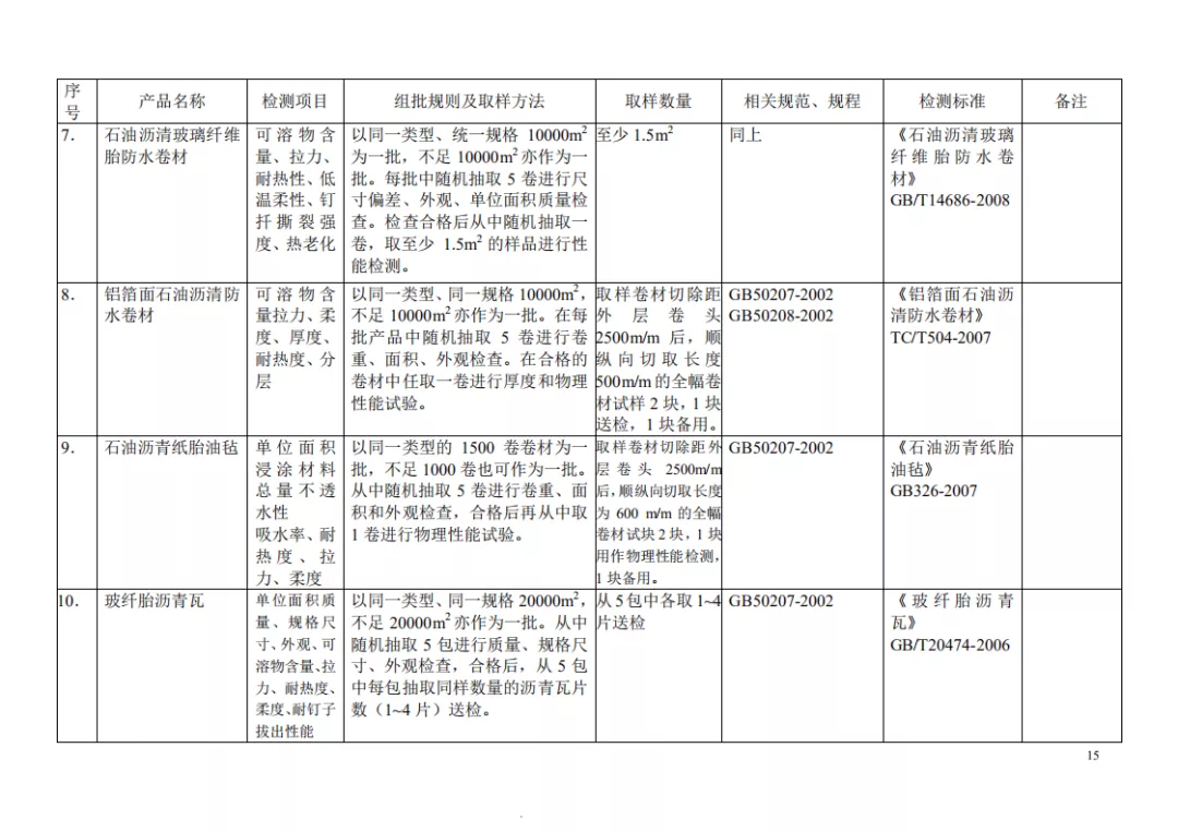 见证取样检测项目及相关标准一览表，一目了然