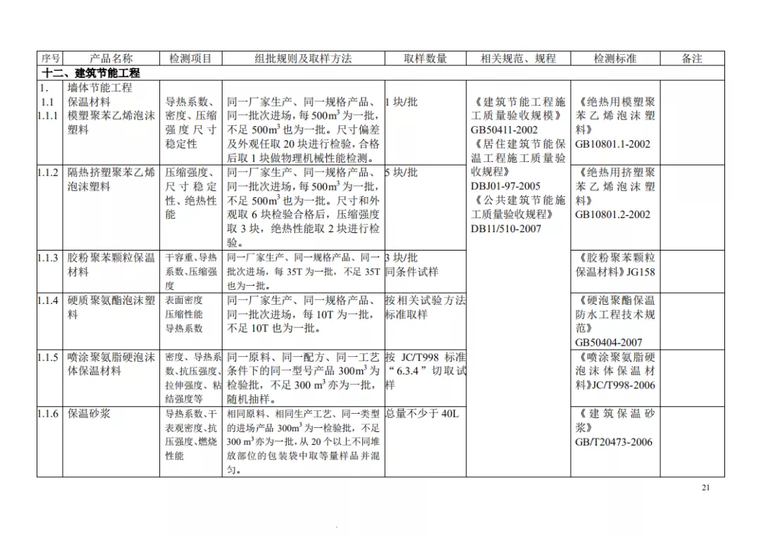 见证取样检测项目及相关标准一览表，一目了然