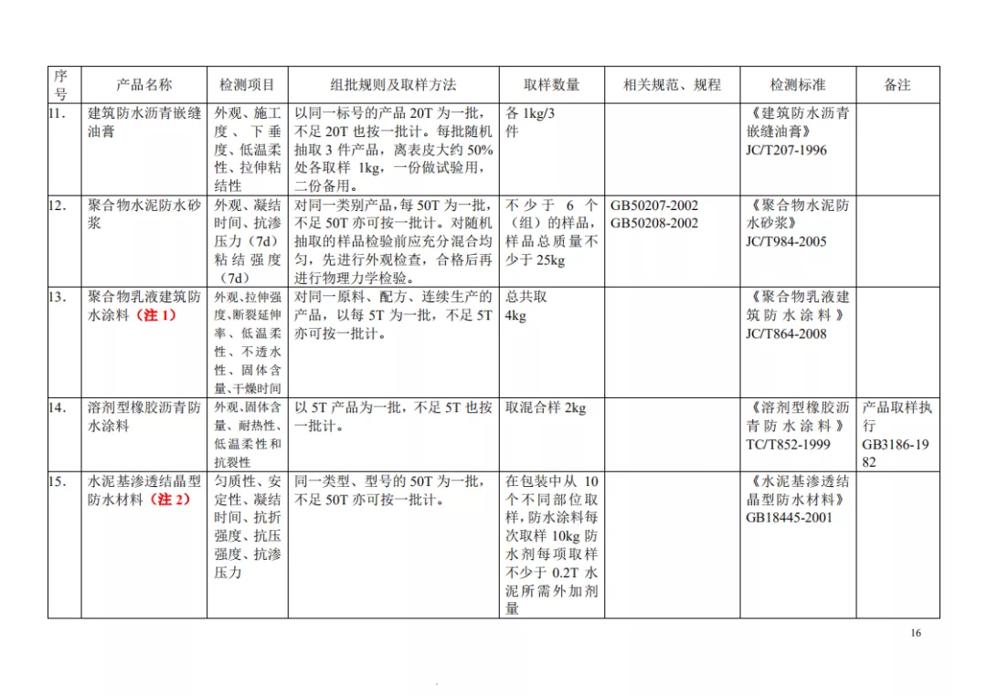 见证取样检测项目及相关标准一览表，一目了然