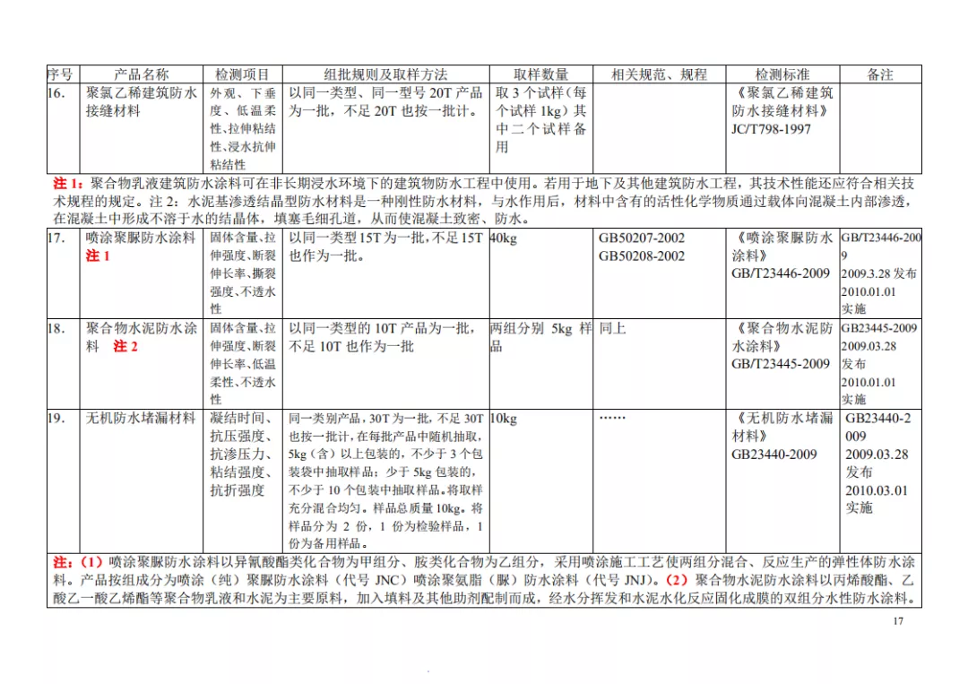 见证取样检测项目及相关标准一览表，一目了然