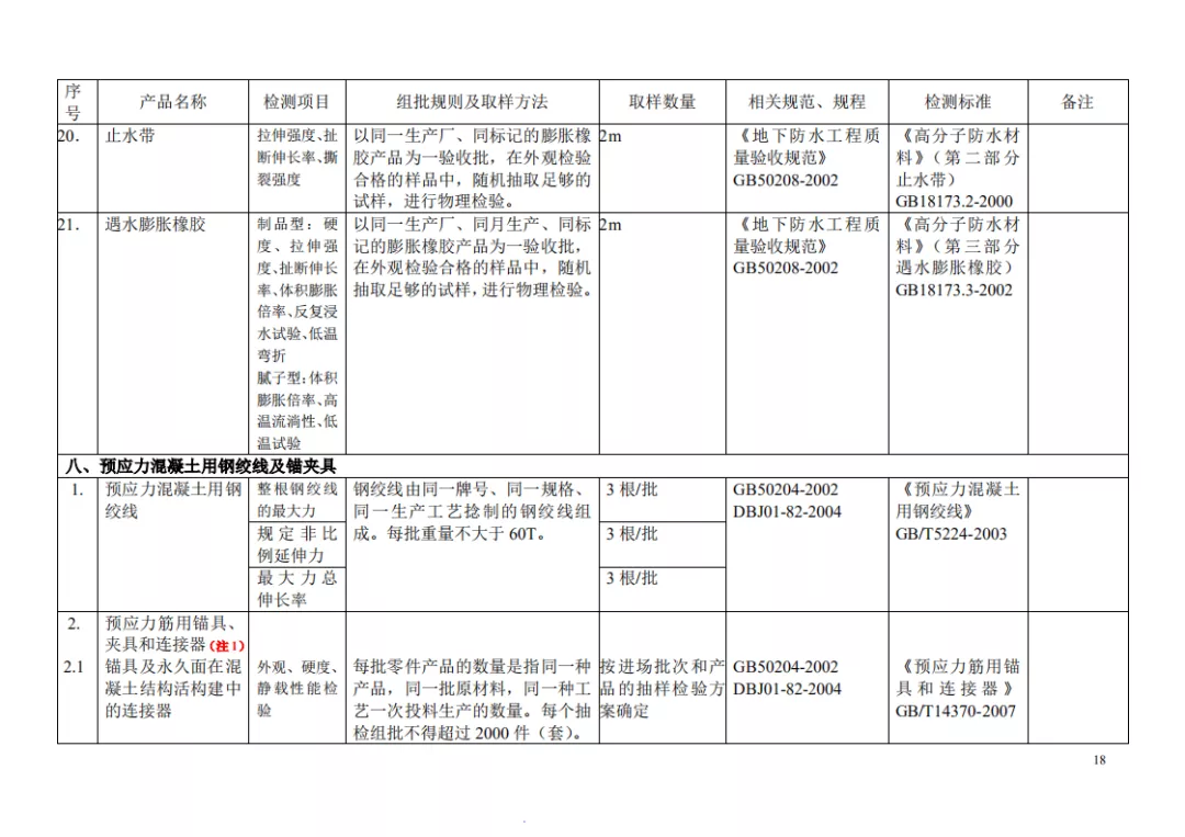 见证取样检测项目及相关标准一览表，一目了然