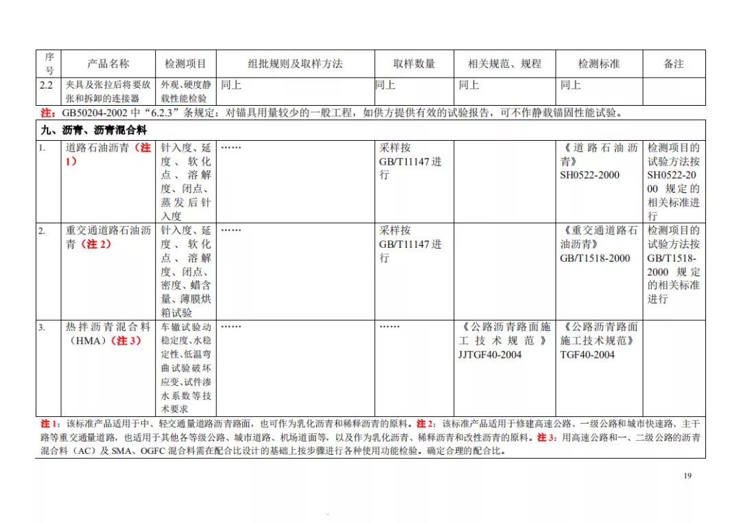 见证取样检测项目及相关标准一览表，一目了然