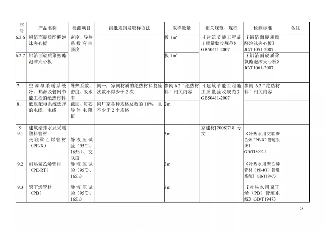 见证取样检测项目及相关标准一览表，一目了然