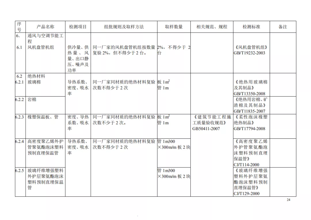 见证取样检测项目及相关标准一览表，一目了然