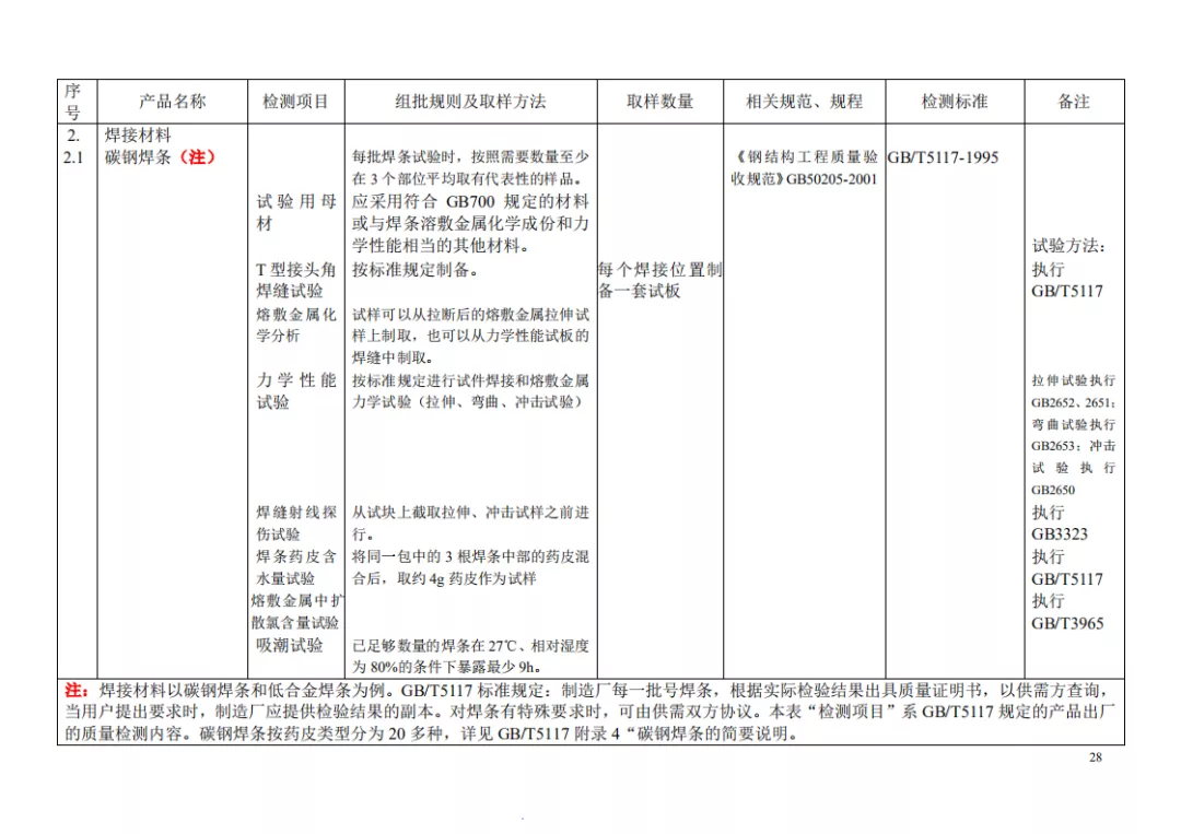 见证取样检测项目及相关标准一览表，一目了然
