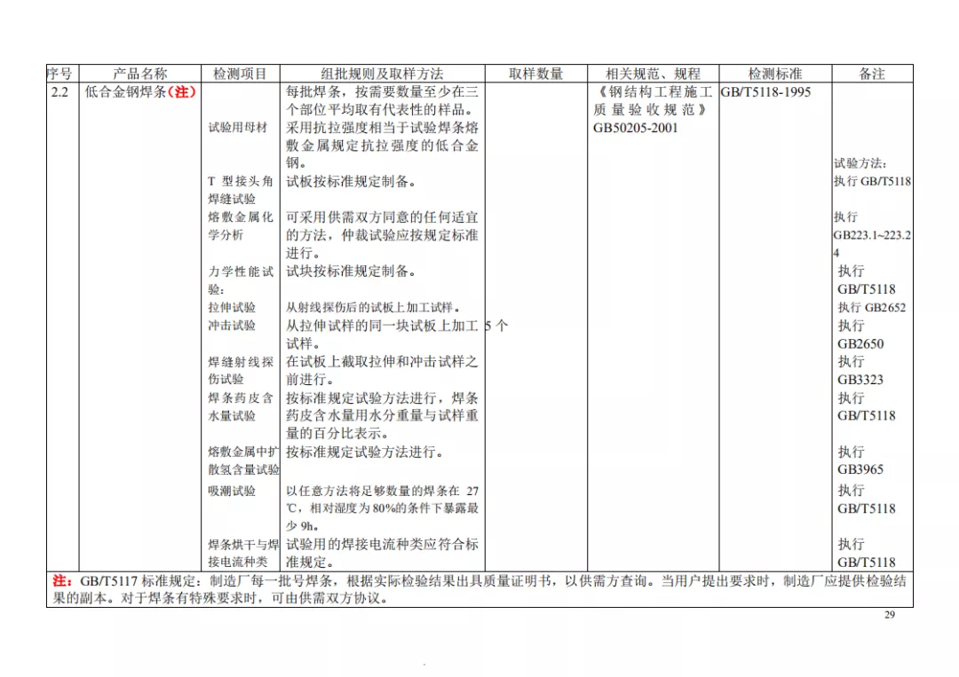见证取样检测项目及相关标准一览表，一目了然