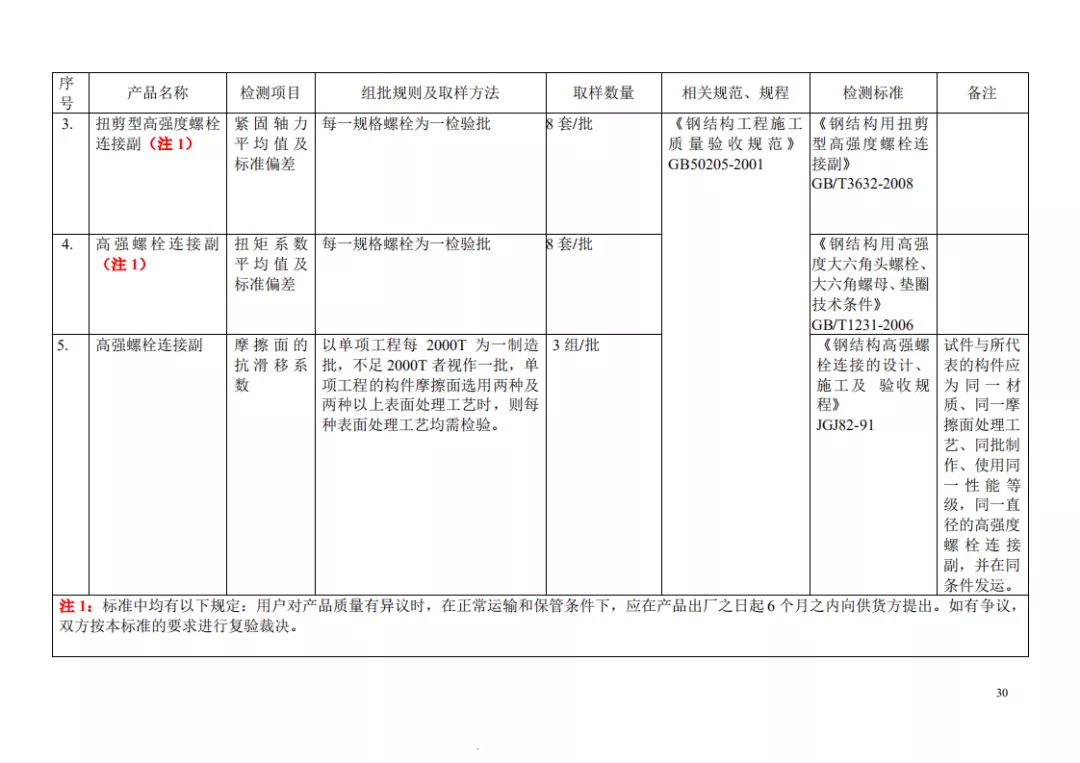 见证取样检测项目及相关标准一览表，一目了然