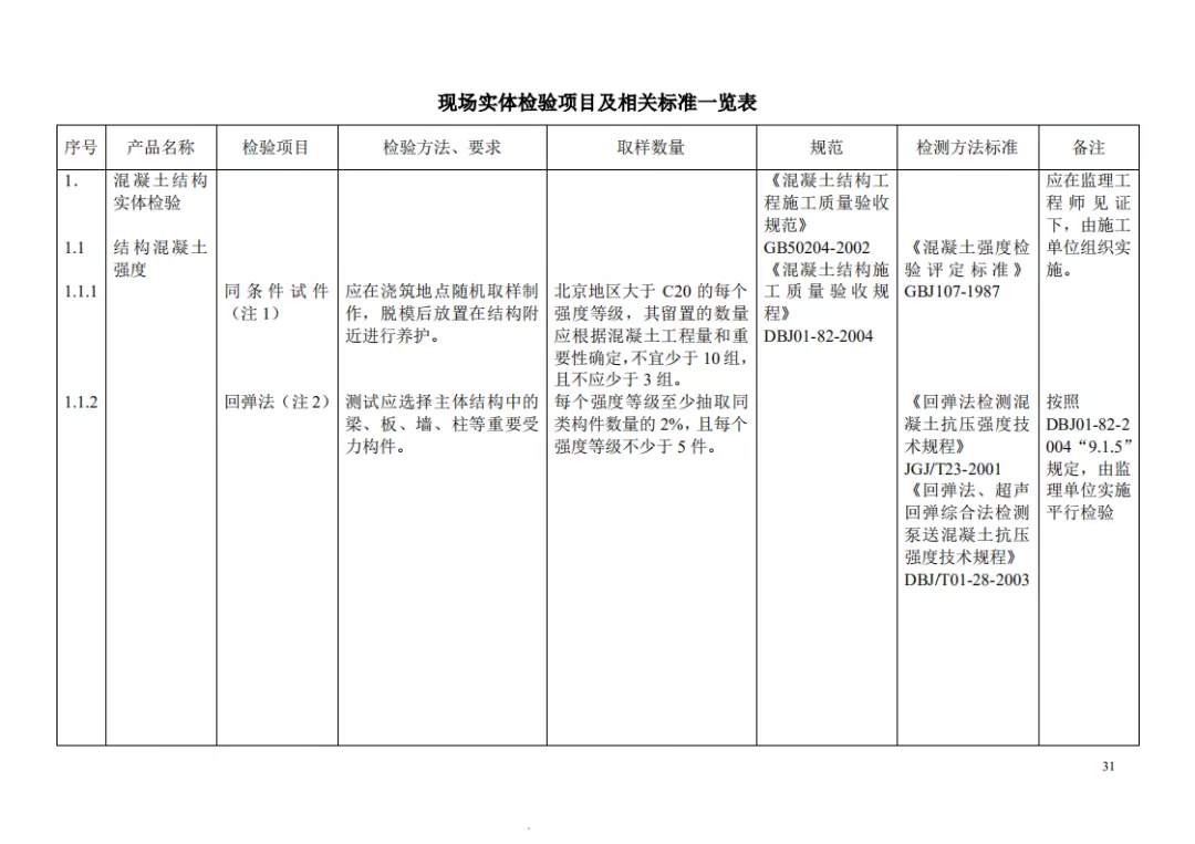 见证取样检测项目及相关标准一览表，一目了然