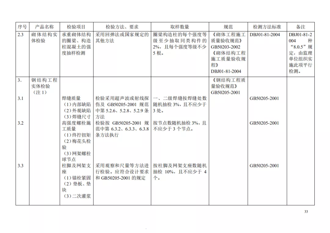 见证取样检测项目及相关标准一览表，一目了然