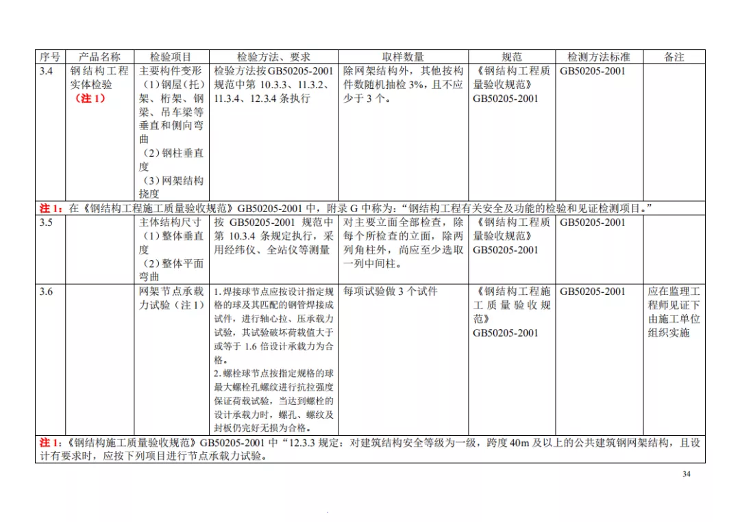 见证取样检测项目及相关标准一览表，一目了然