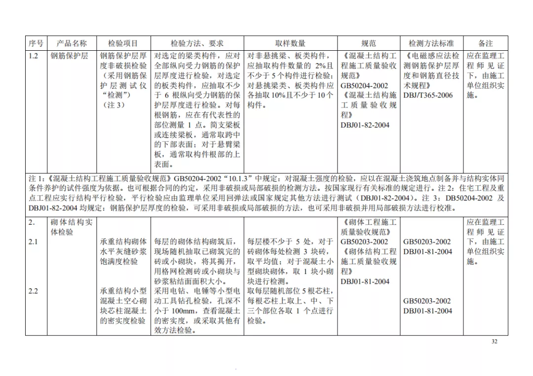 见证取样检测项目及相关标准一览表，一目了然