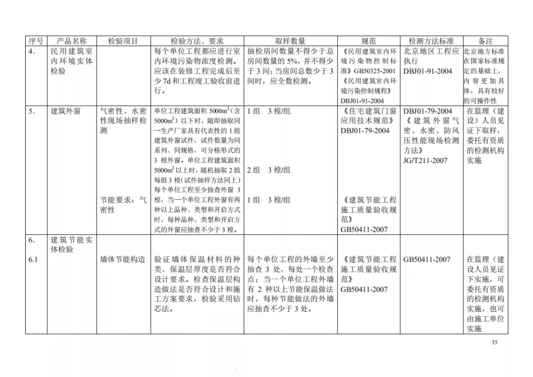 见证取样检测项目及相关标准一览表，一目了然