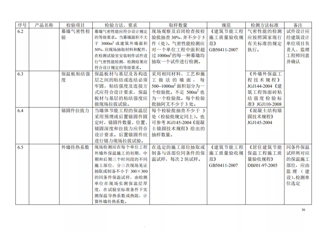 见证取样检测项目及相关标准一览表，一目了然